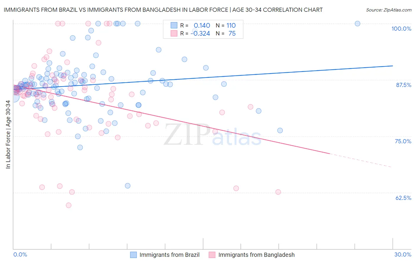 Immigrants from Brazil vs Immigrants from Bangladesh In Labor Force | Age 30-34