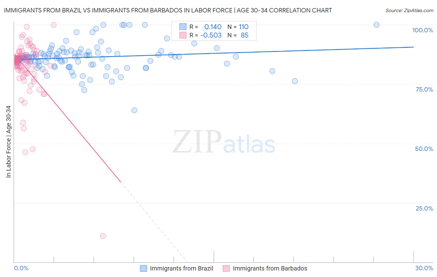 Immigrants from Brazil vs Immigrants from Barbados In Labor Force | Age 30-34