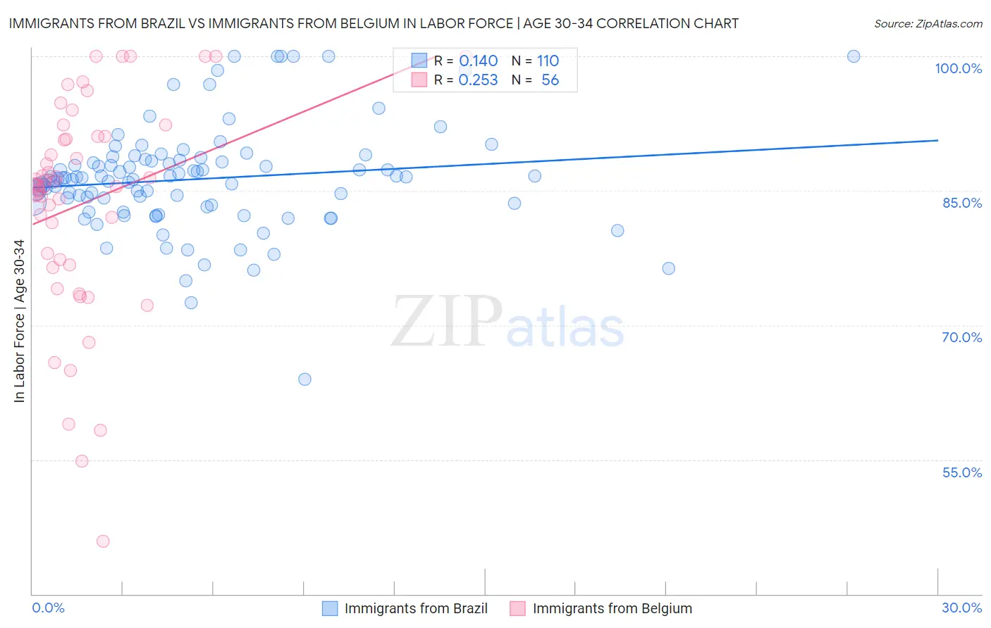 Immigrants from Brazil vs Immigrants from Belgium In Labor Force | Age 30-34