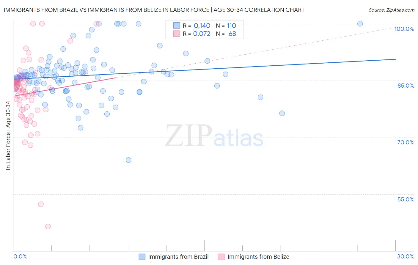 Immigrants from Brazil vs Immigrants from Belize In Labor Force | Age 30-34