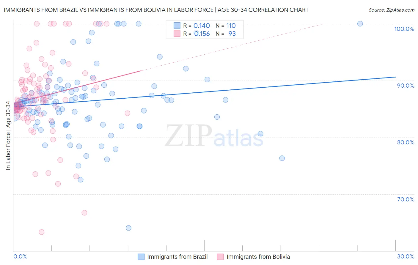 Immigrants from Brazil vs Immigrants from Bolivia In Labor Force | Age 30-34