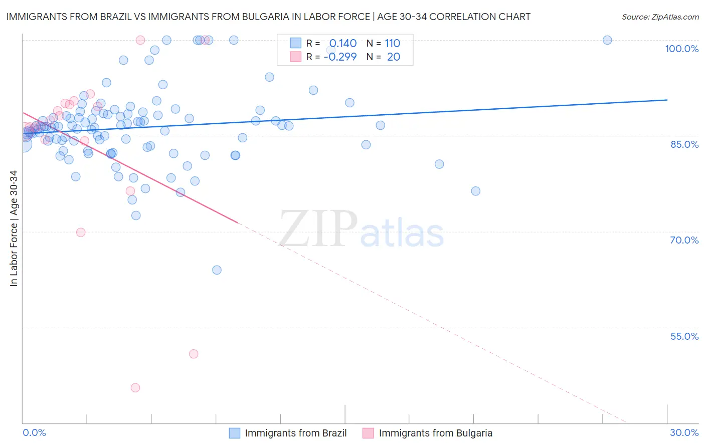 Immigrants from Brazil vs Immigrants from Bulgaria In Labor Force | Age 30-34