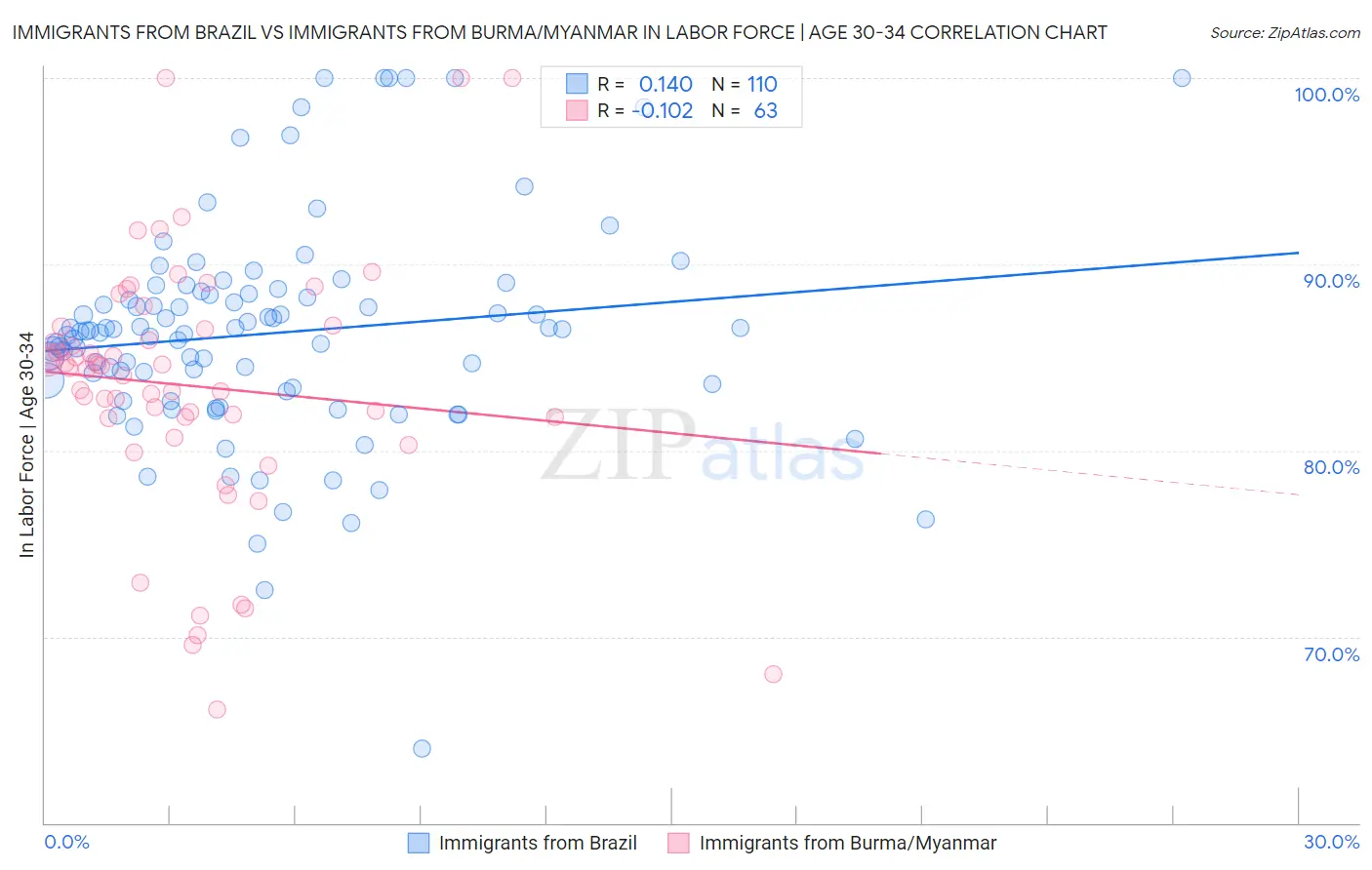 Immigrants from Brazil vs Immigrants from Burma/Myanmar In Labor Force | Age 30-34