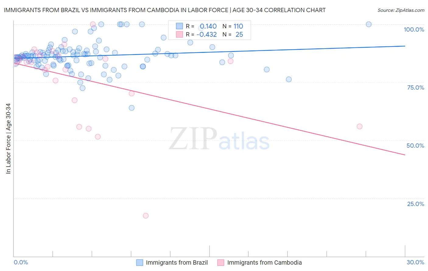 Immigrants from Brazil vs Immigrants from Cambodia In Labor Force | Age 30-34