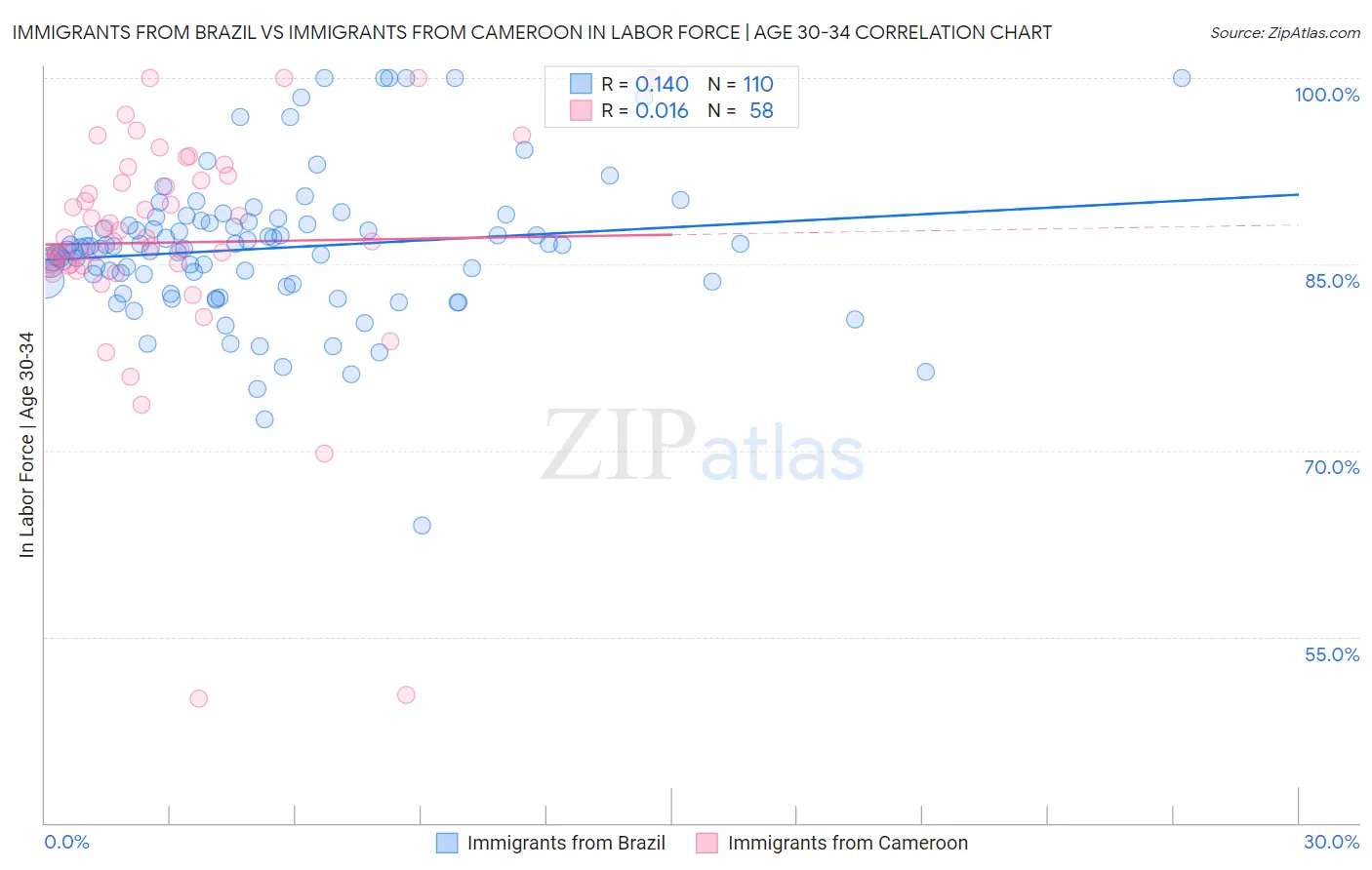 Immigrants from Brazil vs Immigrants from Cameroon In Labor Force | Age 30-34