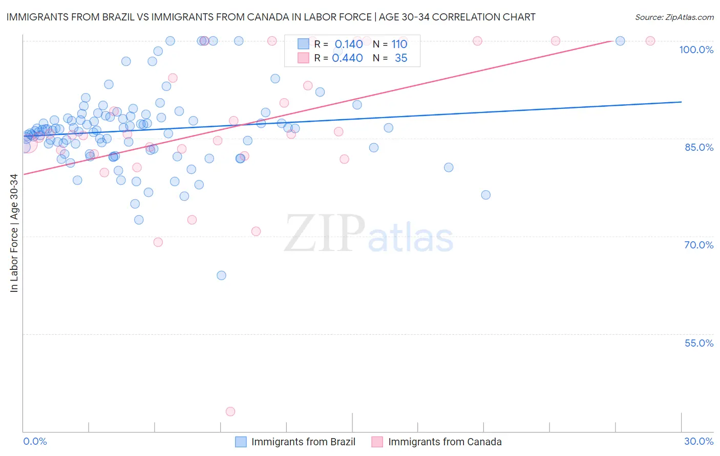 Immigrants from Brazil vs Immigrants from Canada In Labor Force | Age 30-34