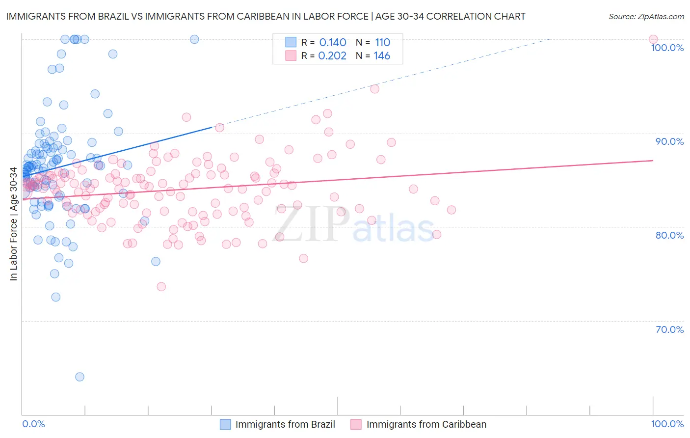 Immigrants from Brazil vs Immigrants from Caribbean In Labor Force | Age 30-34