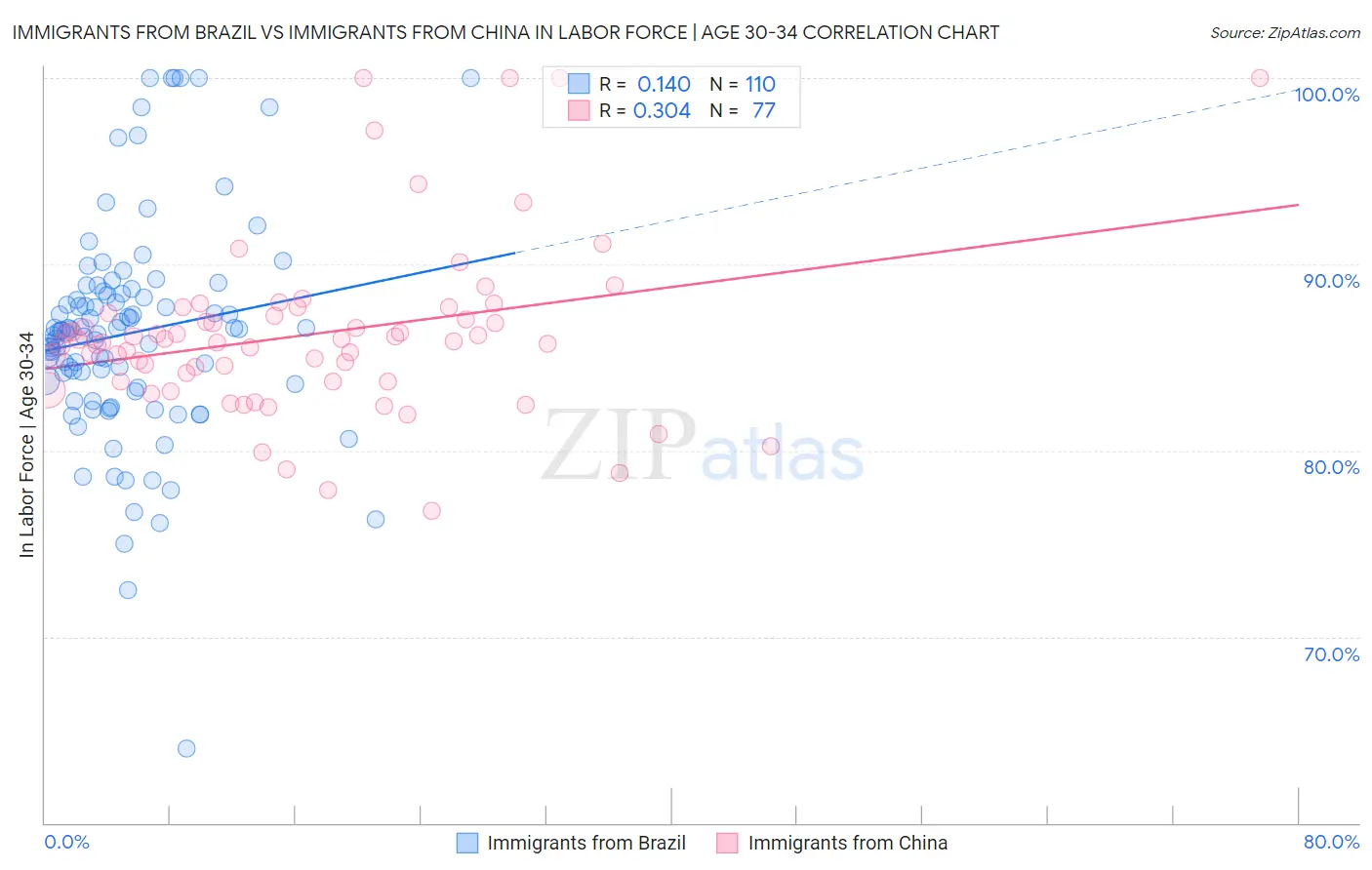 Immigrants from Brazil vs Immigrants from China In Labor Force | Age 30-34