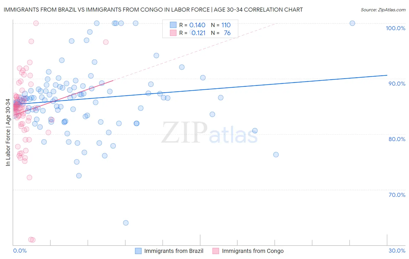 Immigrants from Brazil vs Immigrants from Congo In Labor Force | Age 30-34