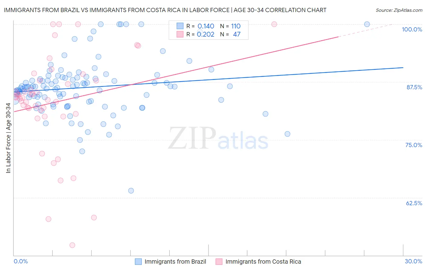 Immigrants from Brazil vs Immigrants from Costa Rica In Labor Force | Age 30-34