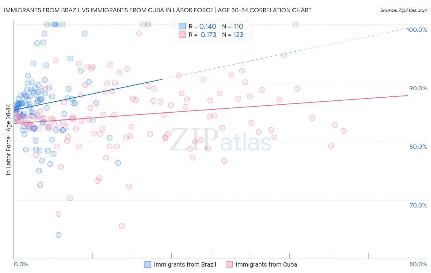 Immigrants from Brazil vs Immigrants from Cuba In Labor Force | Age 30-34