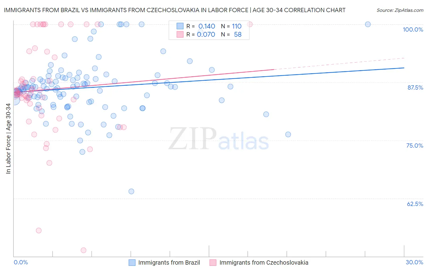 Immigrants from Brazil vs Immigrants from Czechoslovakia In Labor Force | Age 30-34