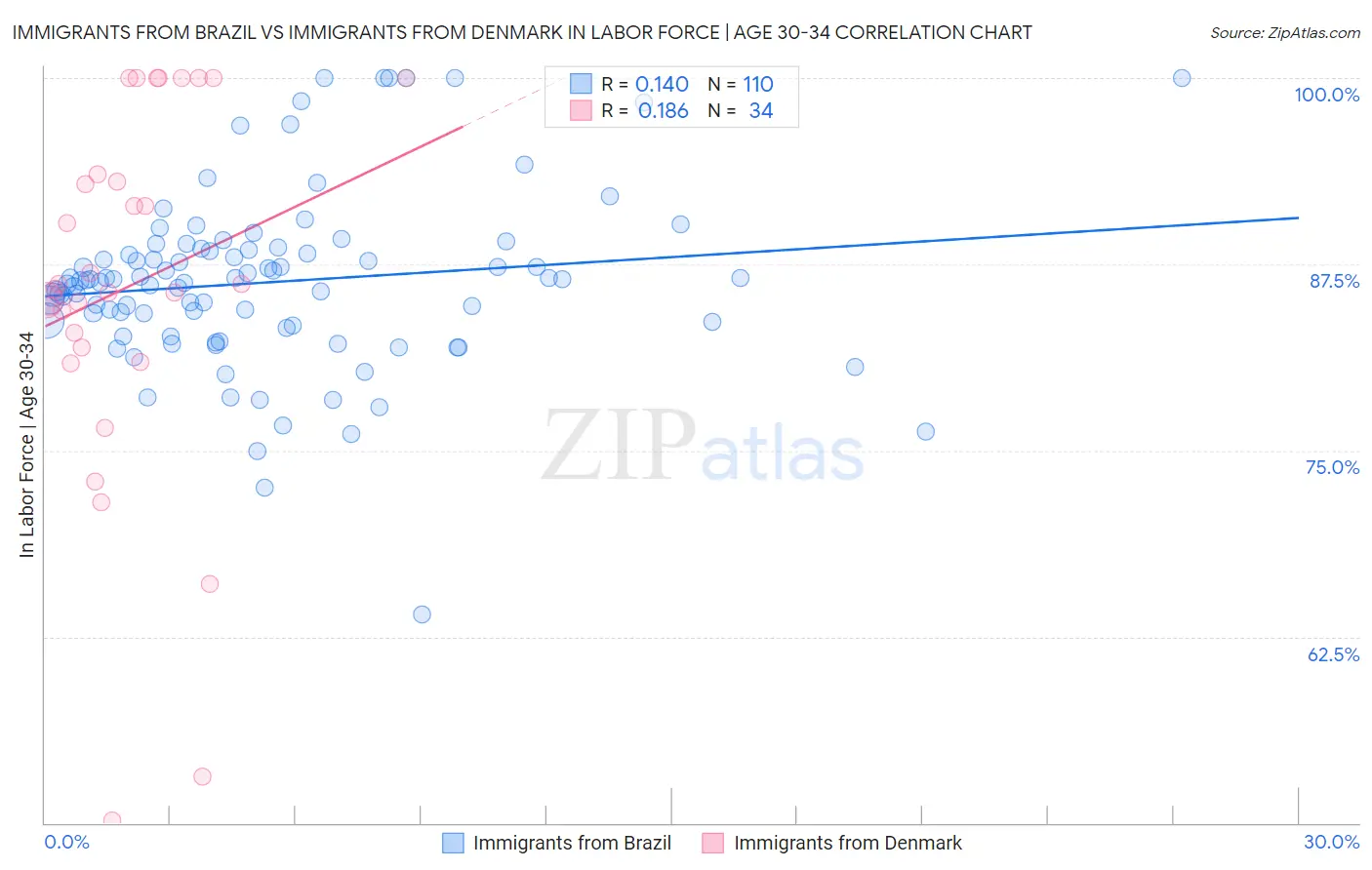 Immigrants from Brazil vs Immigrants from Denmark In Labor Force | Age 30-34
