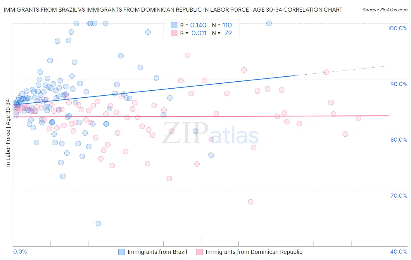 Immigrants from Brazil vs Immigrants from Dominican Republic In Labor Force | Age 30-34
