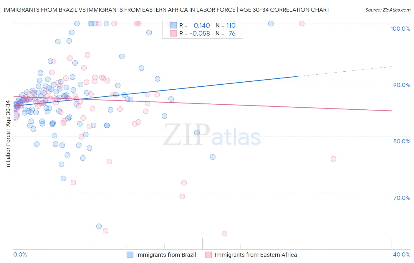 Immigrants from Brazil vs Immigrants from Eastern Africa In Labor Force | Age 30-34