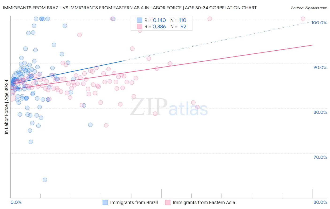 Immigrants from Brazil vs Immigrants from Eastern Asia In Labor Force | Age 30-34