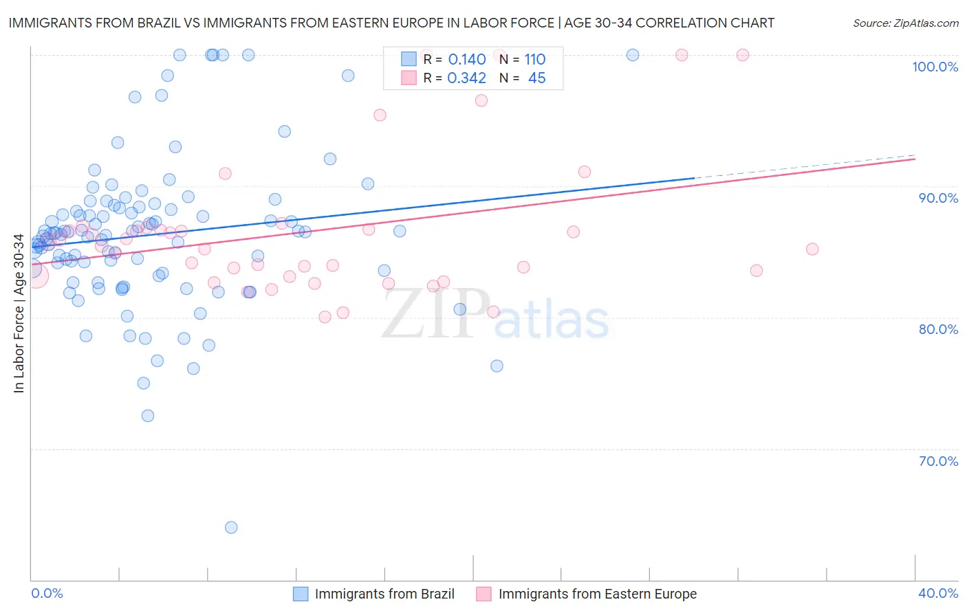 Immigrants from Brazil vs Immigrants from Eastern Europe In Labor Force | Age 30-34