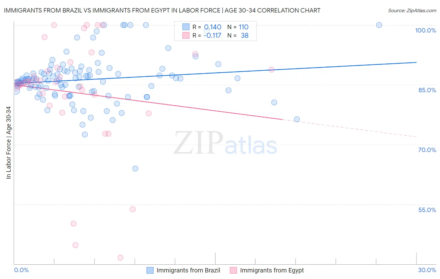 Immigrants from Brazil vs Immigrants from Egypt In Labor Force | Age 30-34