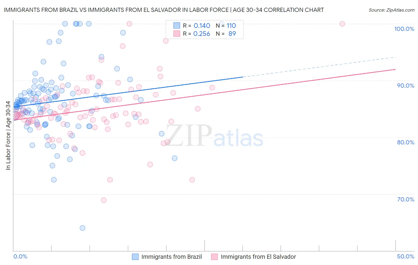 Immigrants from Brazil vs Immigrants from El Salvador In Labor Force | Age 30-34
