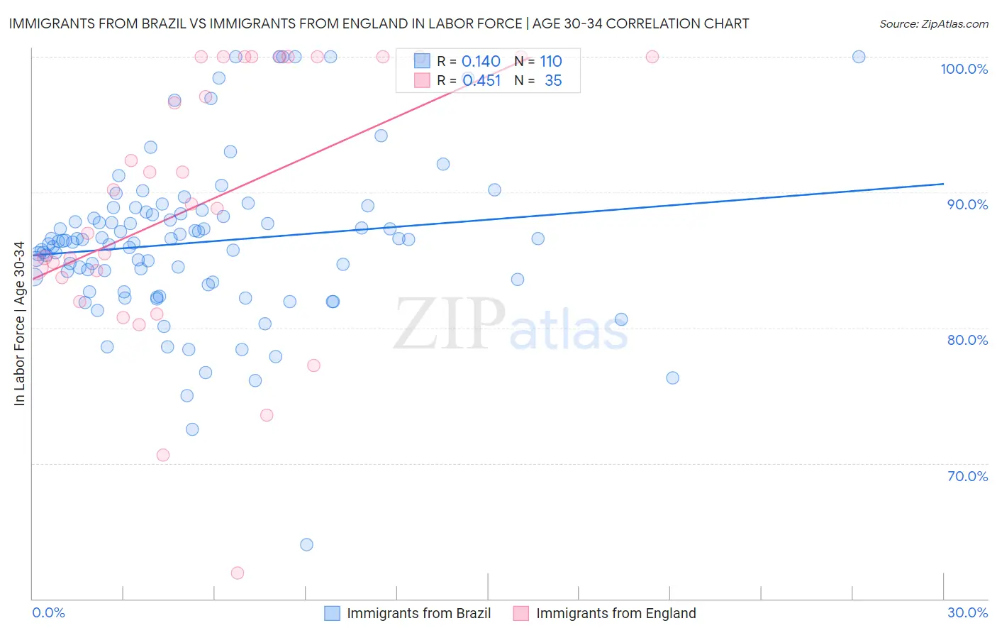 Immigrants from Brazil vs Immigrants from England In Labor Force | Age 30-34