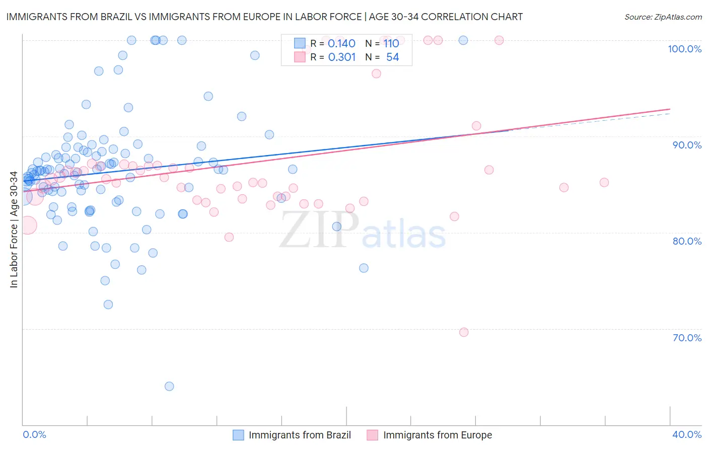 Immigrants from Brazil vs Immigrants from Europe In Labor Force | Age 30-34