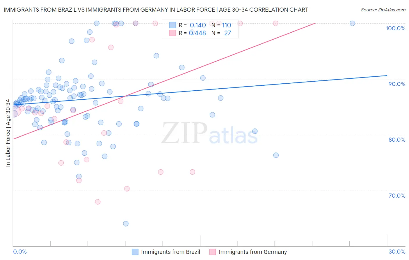 Immigrants from Brazil vs Immigrants from Germany In Labor Force | Age 30-34