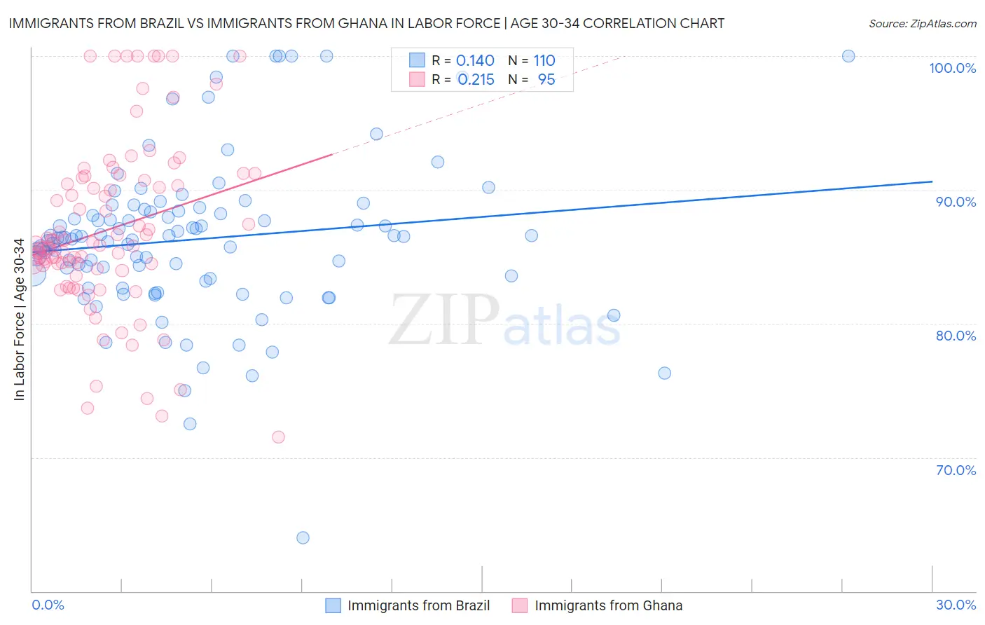 Immigrants from Brazil vs Immigrants from Ghana In Labor Force | Age 30-34