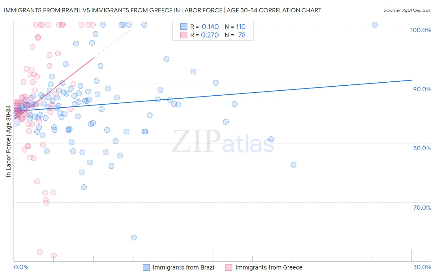 Immigrants from Brazil vs Immigrants from Greece In Labor Force | Age 30-34