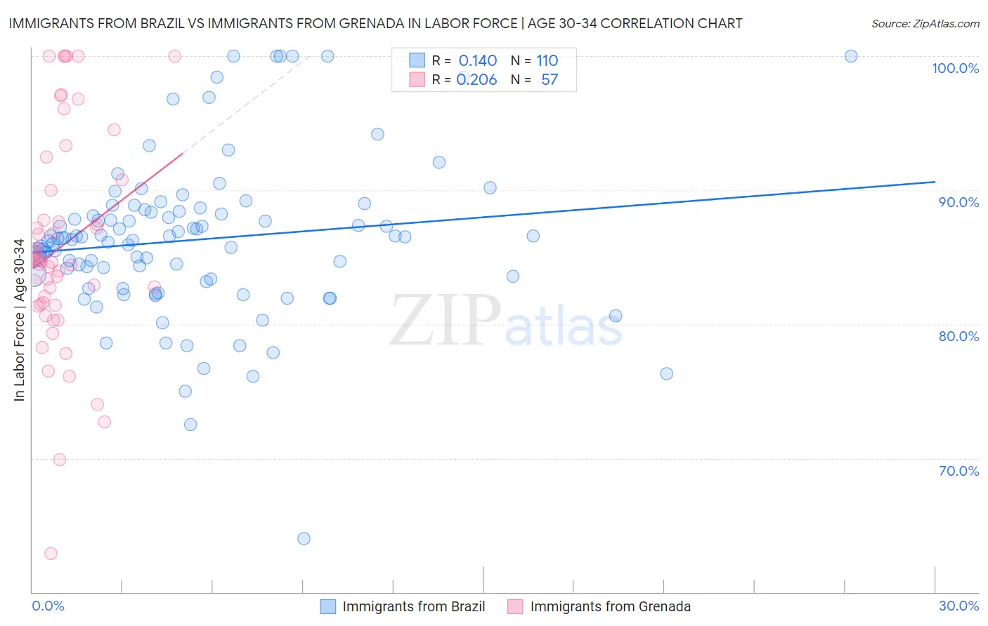Immigrants from Brazil vs Immigrants from Grenada In Labor Force | Age 30-34