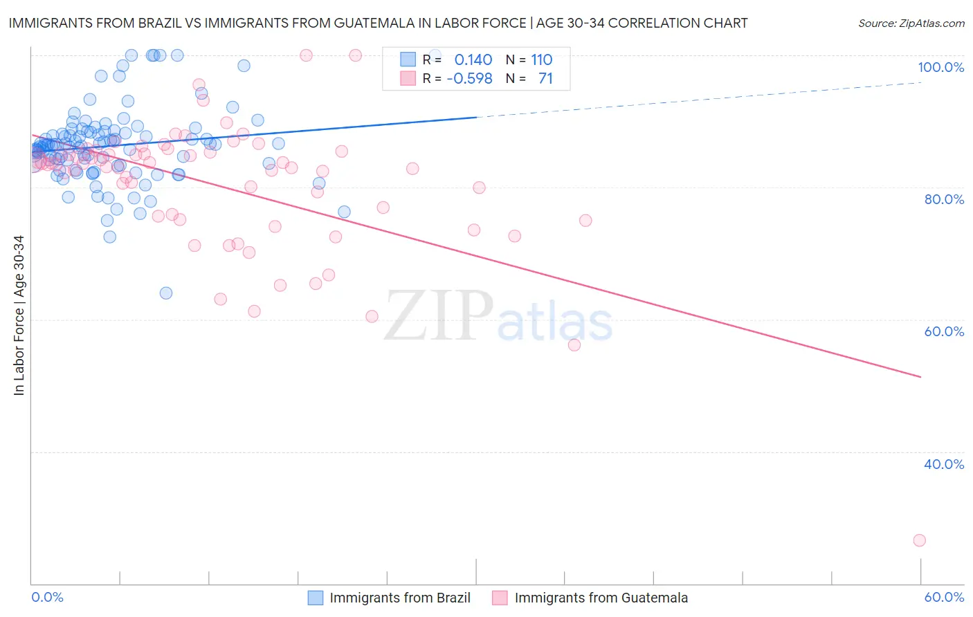 Immigrants from Brazil vs Immigrants from Guatemala In Labor Force | Age 30-34
