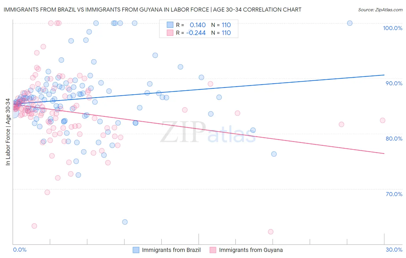 Immigrants from Brazil vs Immigrants from Guyana In Labor Force | Age 30-34