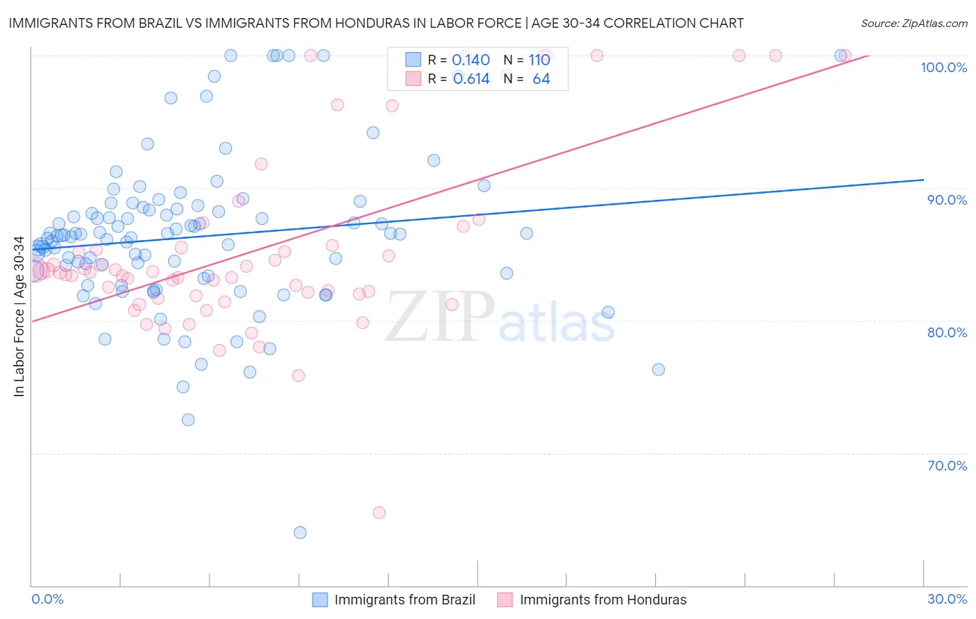 Immigrants from Brazil vs Immigrants from Honduras In Labor Force | Age 30-34