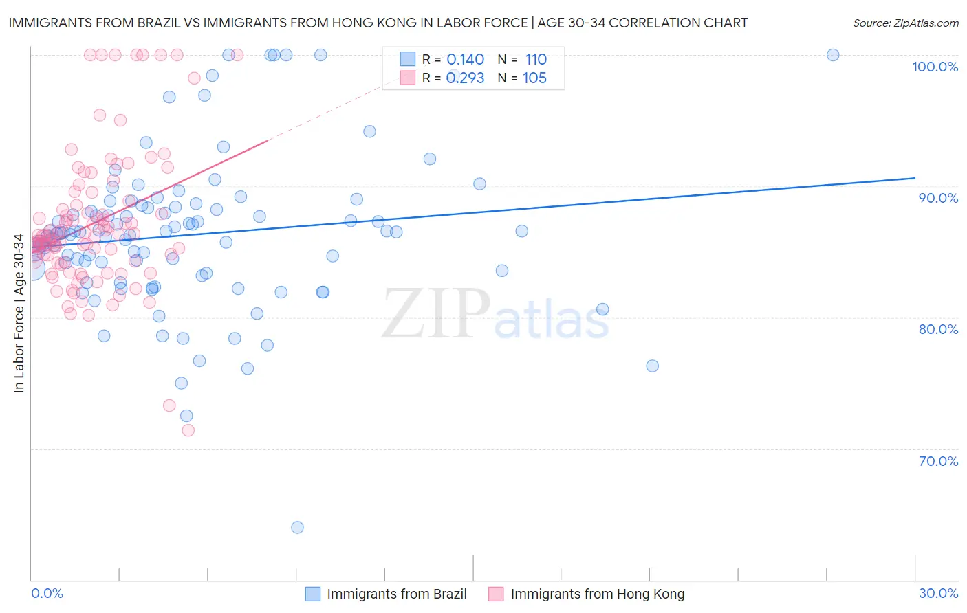 Immigrants from Brazil vs Immigrants from Hong Kong In Labor Force | Age 30-34
