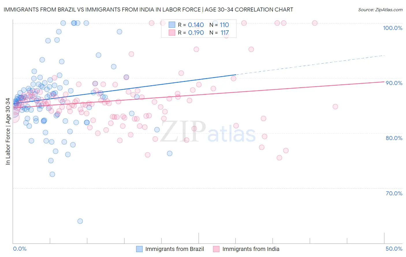 Immigrants from Brazil vs Immigrants from India In Labor Force | Age 30-34