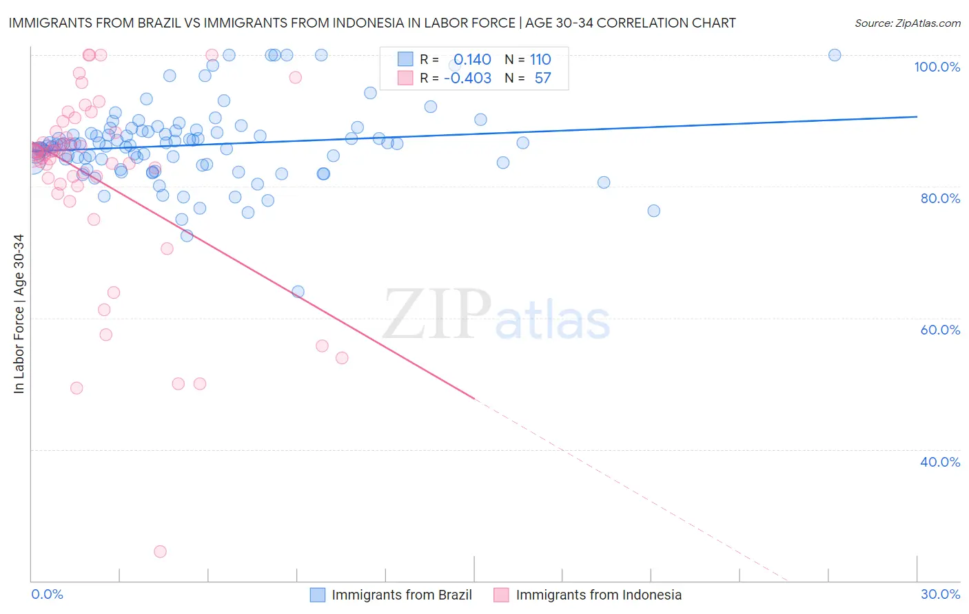 Immigrants from Brazil vs Immigrants from Indonesia In Labor Force | Age 30-34