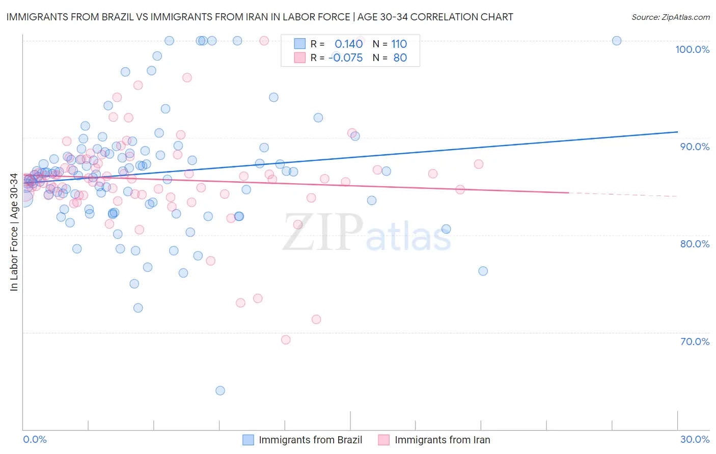 Immigrants from Brazil vs Immigrants from Iran In Labor Force | Age 30-34