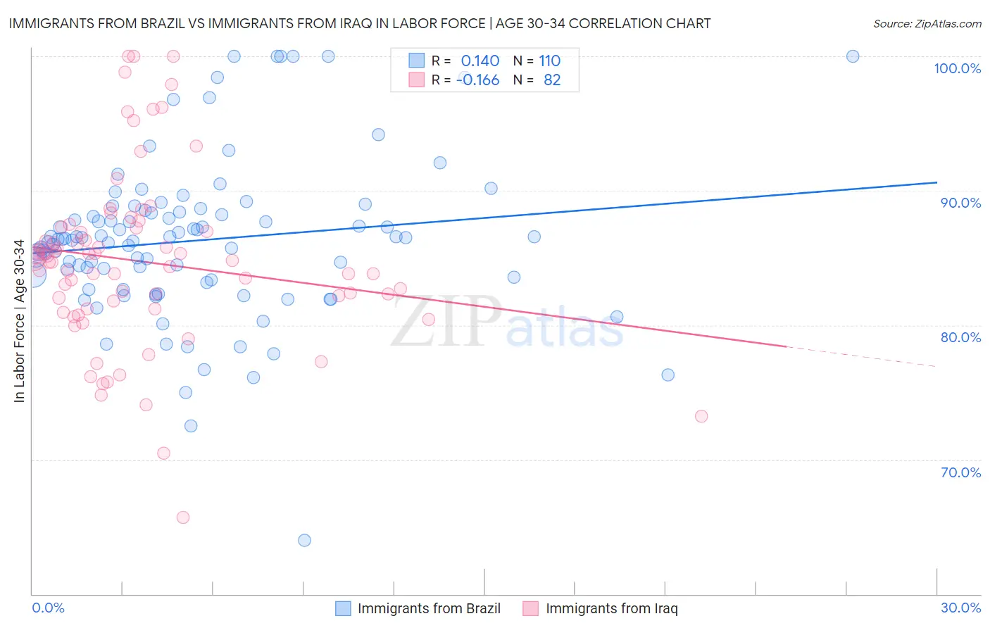 Immigrants from Brazil vs Immigrants from Iraq In Labor Force | Age 30-34