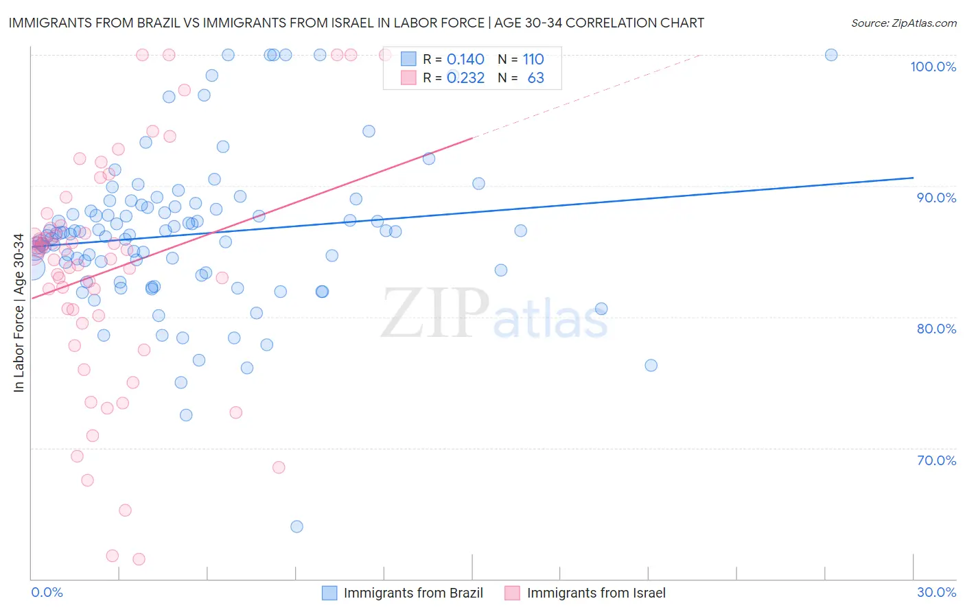 Immigrants from Brazil vs Immigrants from Israel In Labor Force | Age 30-34