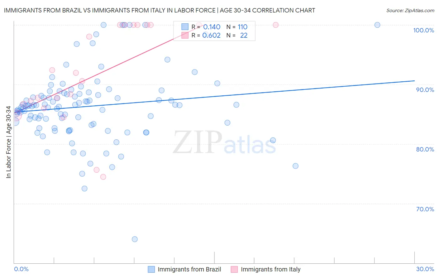 Immigrants from Brazil vs Immigrants from Italy In Labor Force | Age 30-34