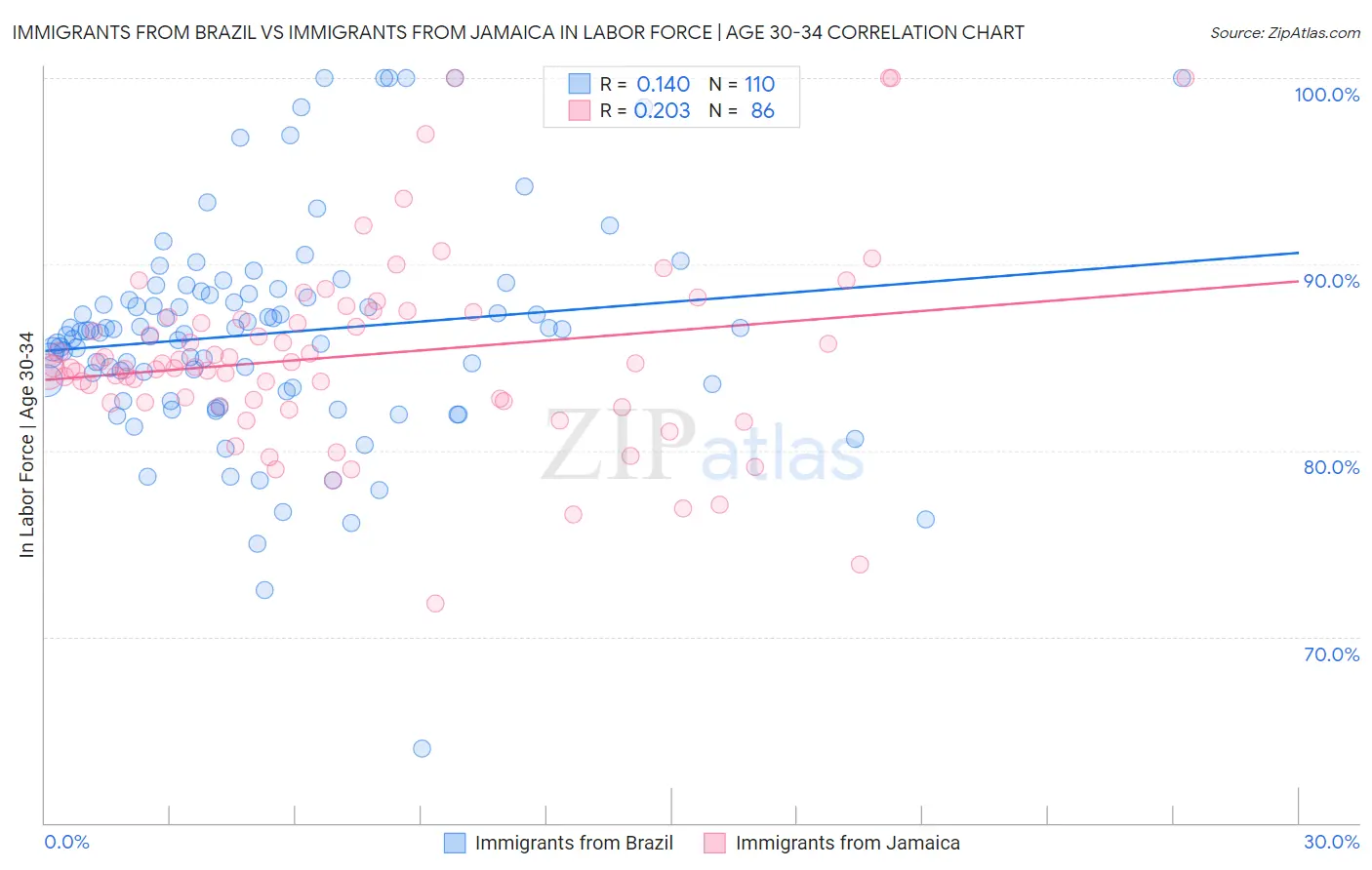 Immigrants from Brazil vs Immigrants from Jamaica In Labor Force | Age 30-34