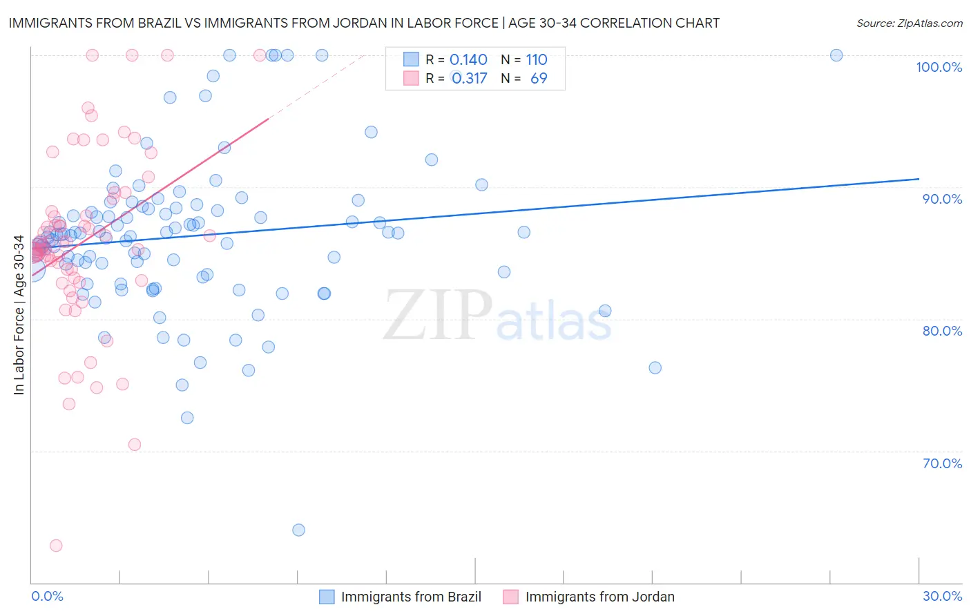 Immigrants from Brazil vs Immigrants from Jordan In Labor Force | Age 30-34