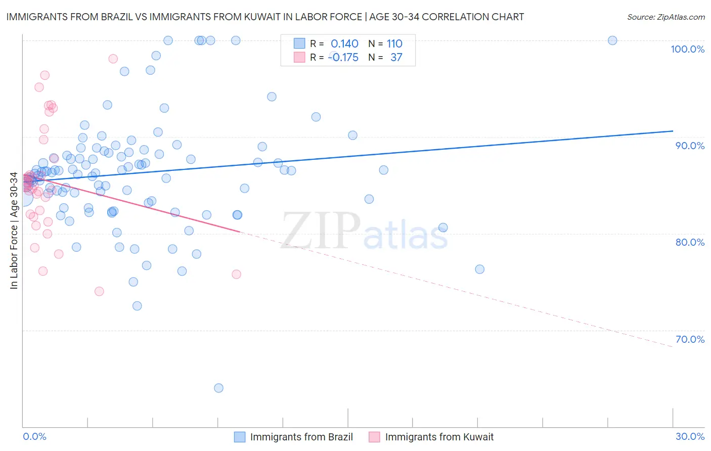 Immigrants from Brazil vs Immigrants from Kuwait In Labor Force | Age 30-34