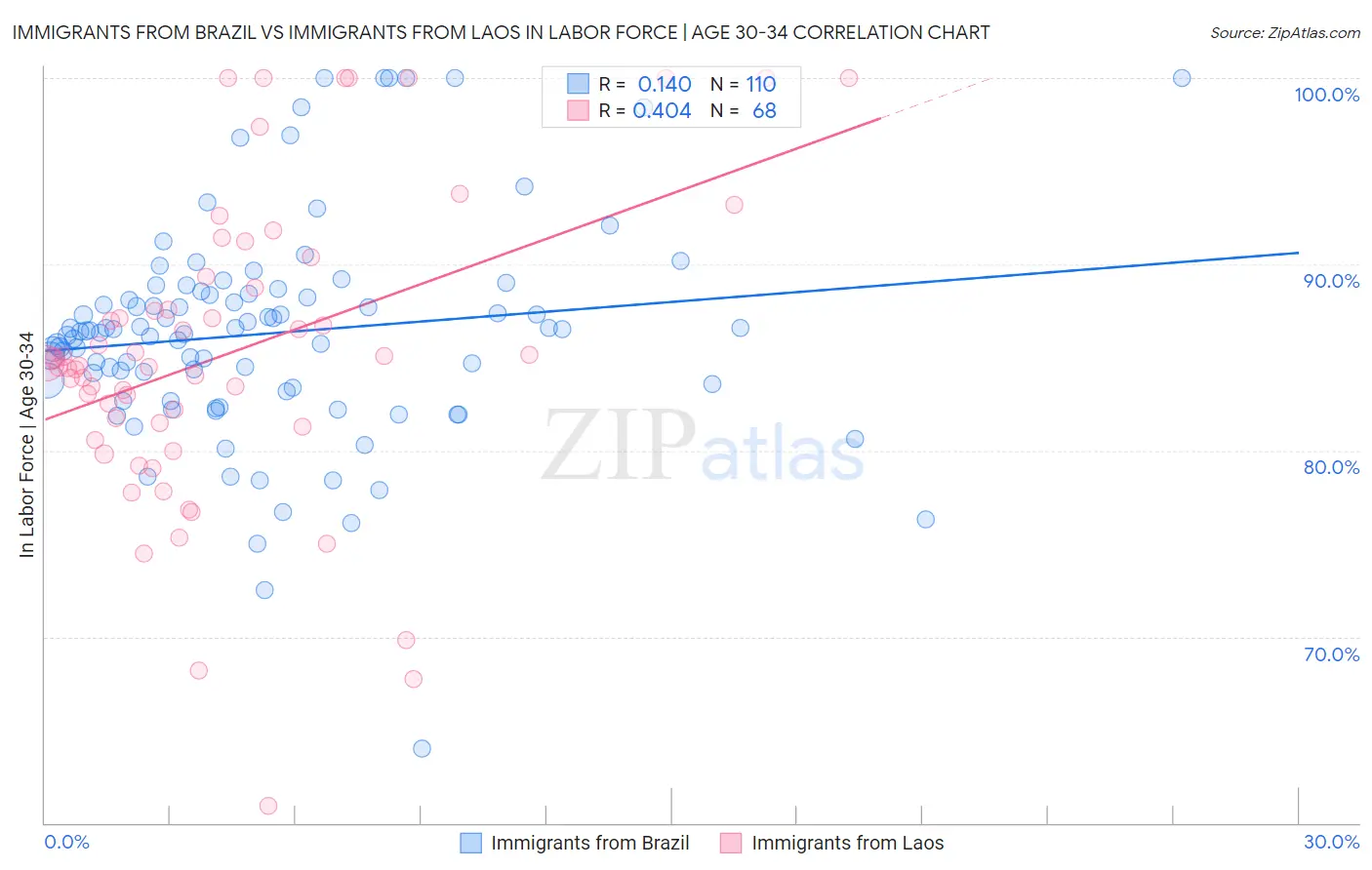 Immigrants from Brazil vs Immigrants from Laos In Labor Force | Age 30-34