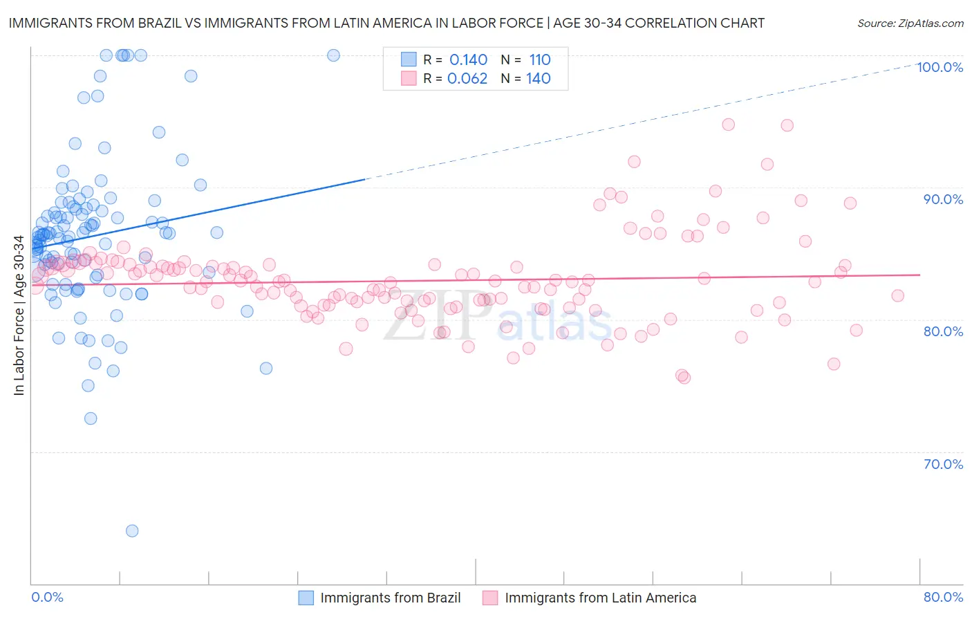 Immigrants from Brazil vs Immigrants from Latin America In Labor Force | Age 30-34