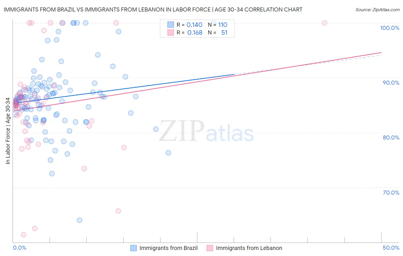Immigrants from Brazil vs Immigrants from Lebanon In Labor Force | Age 30-34