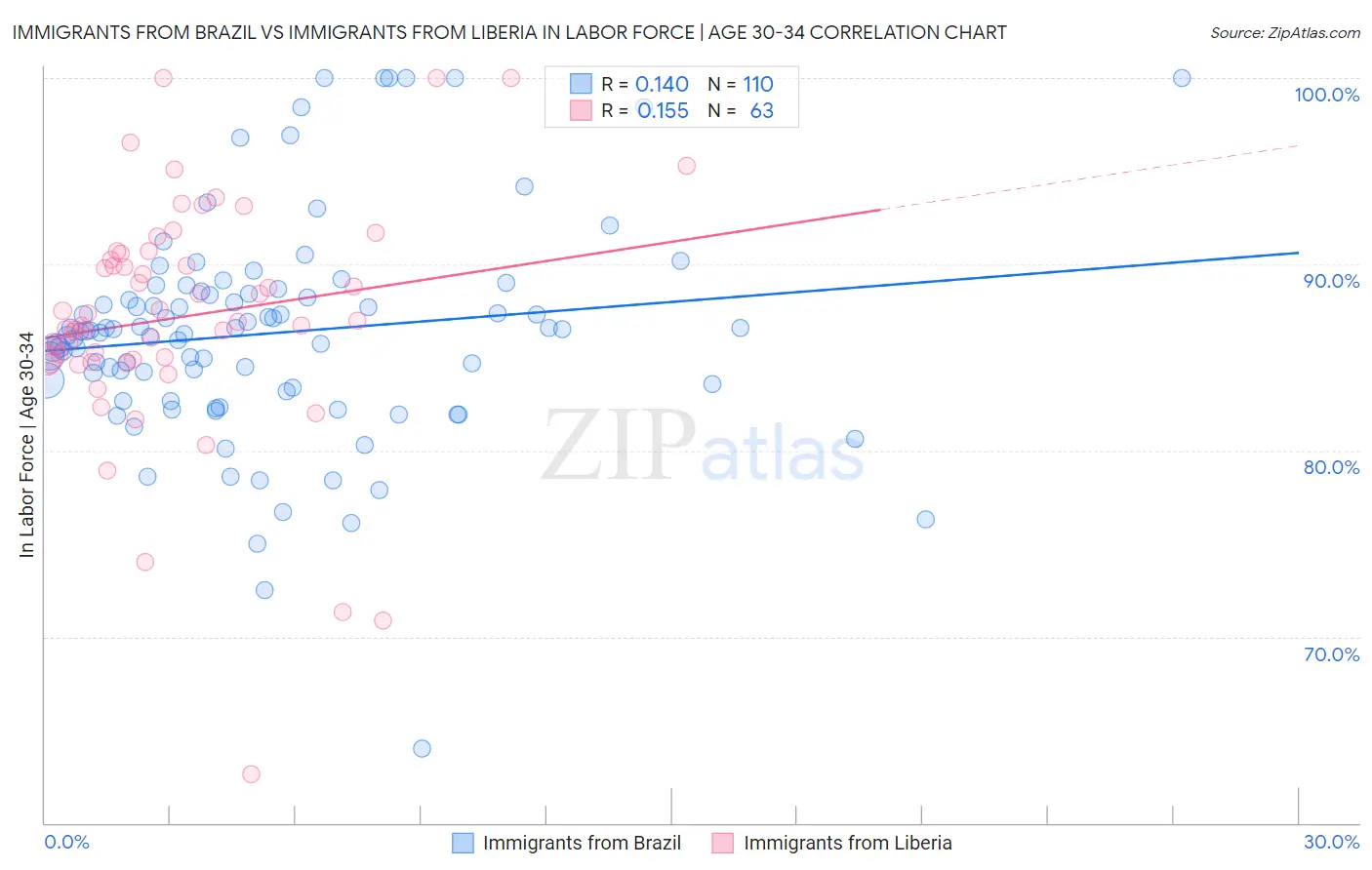 Immigrants from Brazil vs Immigrants from Liberia In Labor Force | Age 30-34