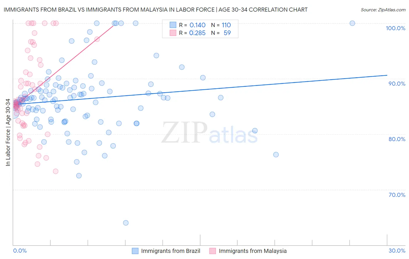 Immigrants from Brazil vs Immigrants from Malaysia In Labor Force | Age 30-34