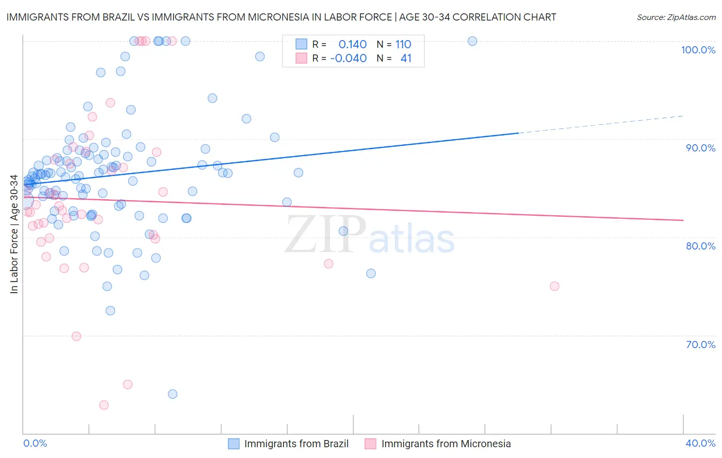 Immigrants from Brazil vs Immigrants from Micronesia In Labor Force | Age 30-34
