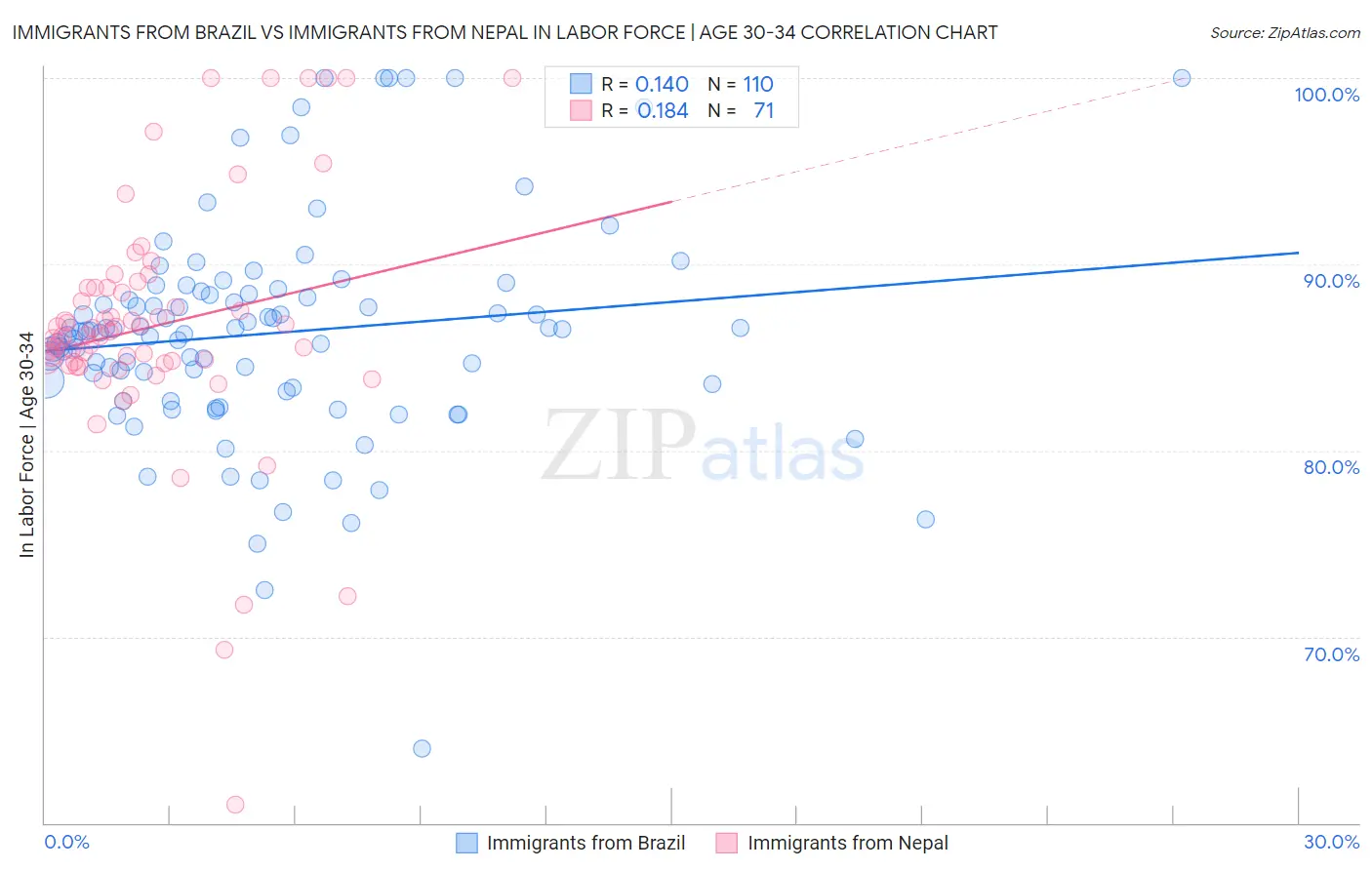 Immigrants from Brazil vs Immigrants from Nepal In Labor Force | Age 30-34