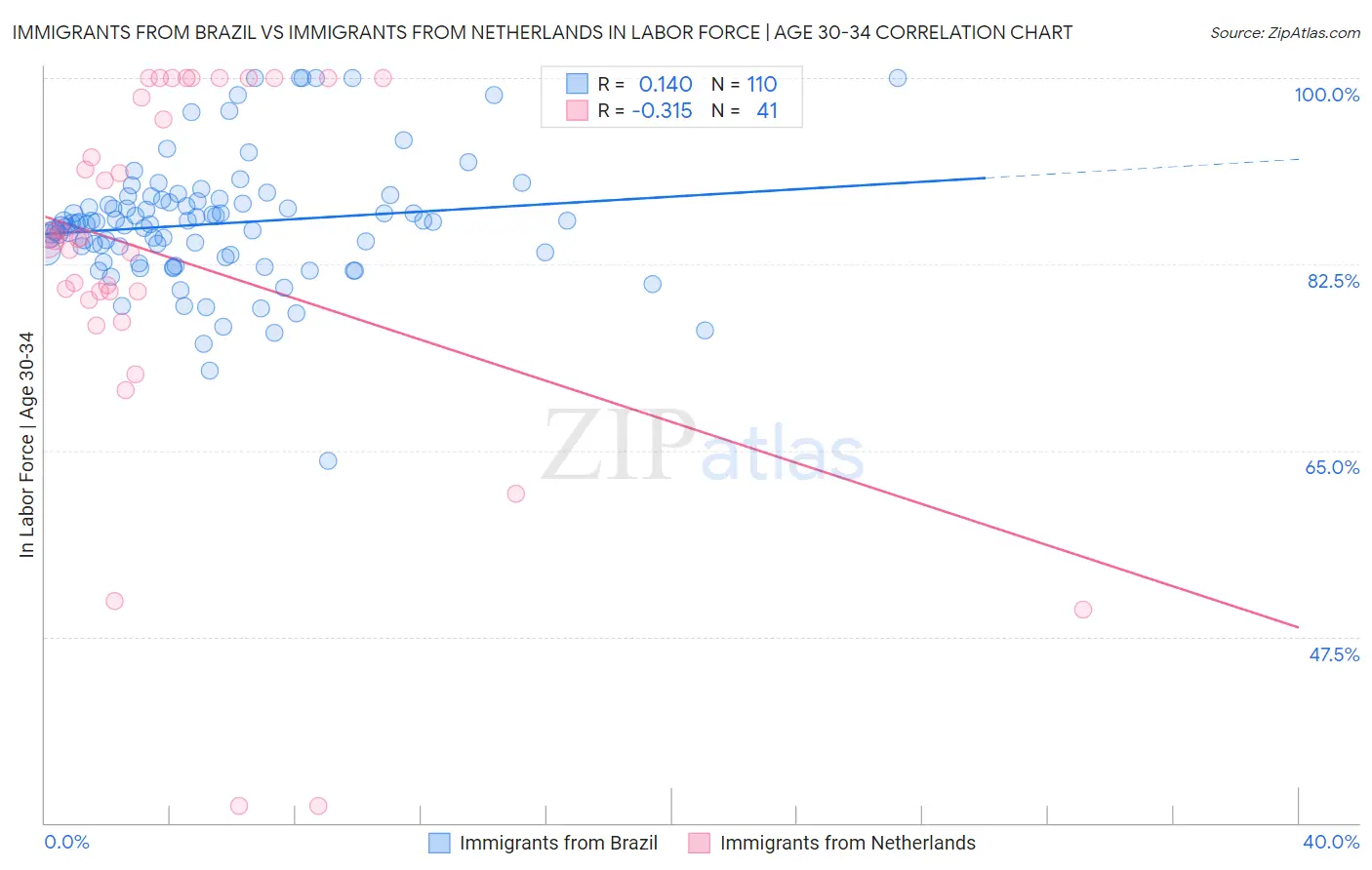 Immigrants from Brazil vs Immigrants from Netherlands In Labor Force | Age 30-34